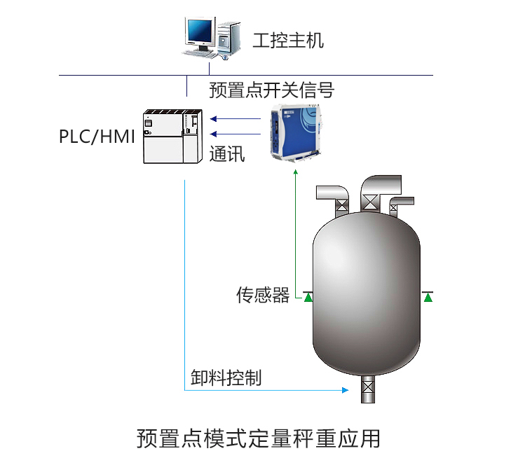 重量變送器 FC1910 單料控制應(yīng)用