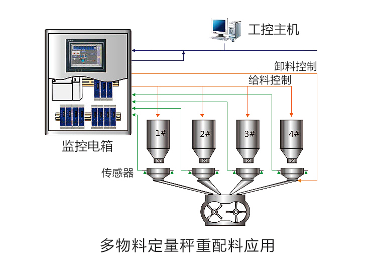 重量變送器 FC1910 多料控制應(yīng)用