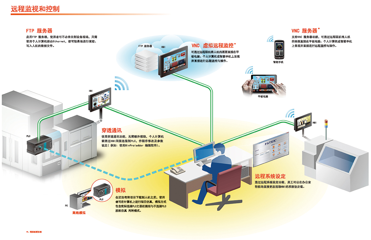 永宏 FATEK HMI C2 P2 P5