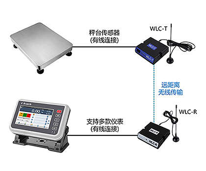 SETP 無(wú)線(xiàn)傳感器 / 無(wú)線(xiàn)秤重變送器(套裝